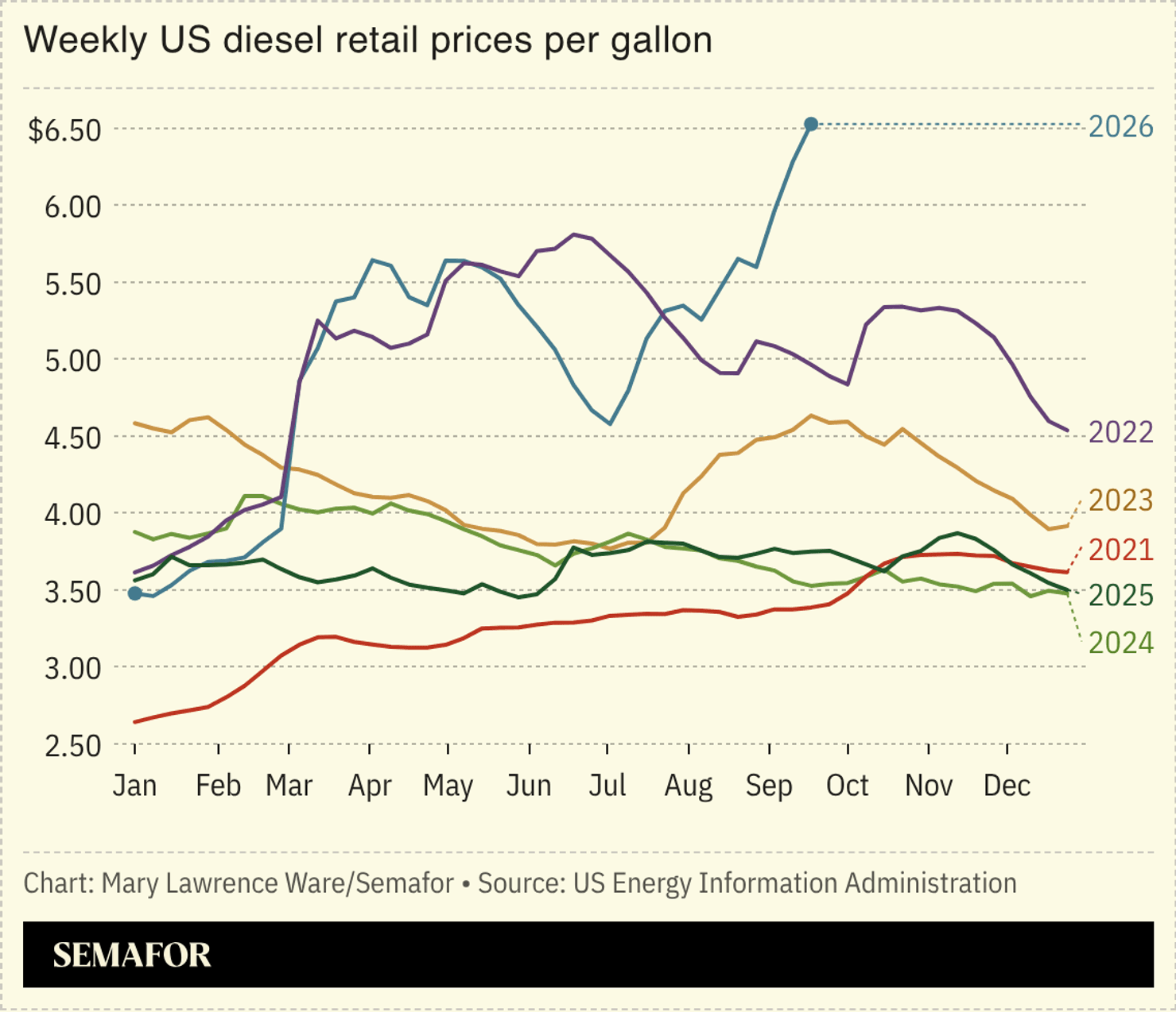 White House weighs 90-day diesel export ban