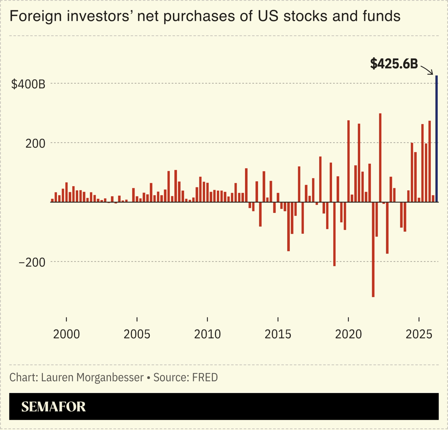 Foreign investors bought $942 billion in US equities