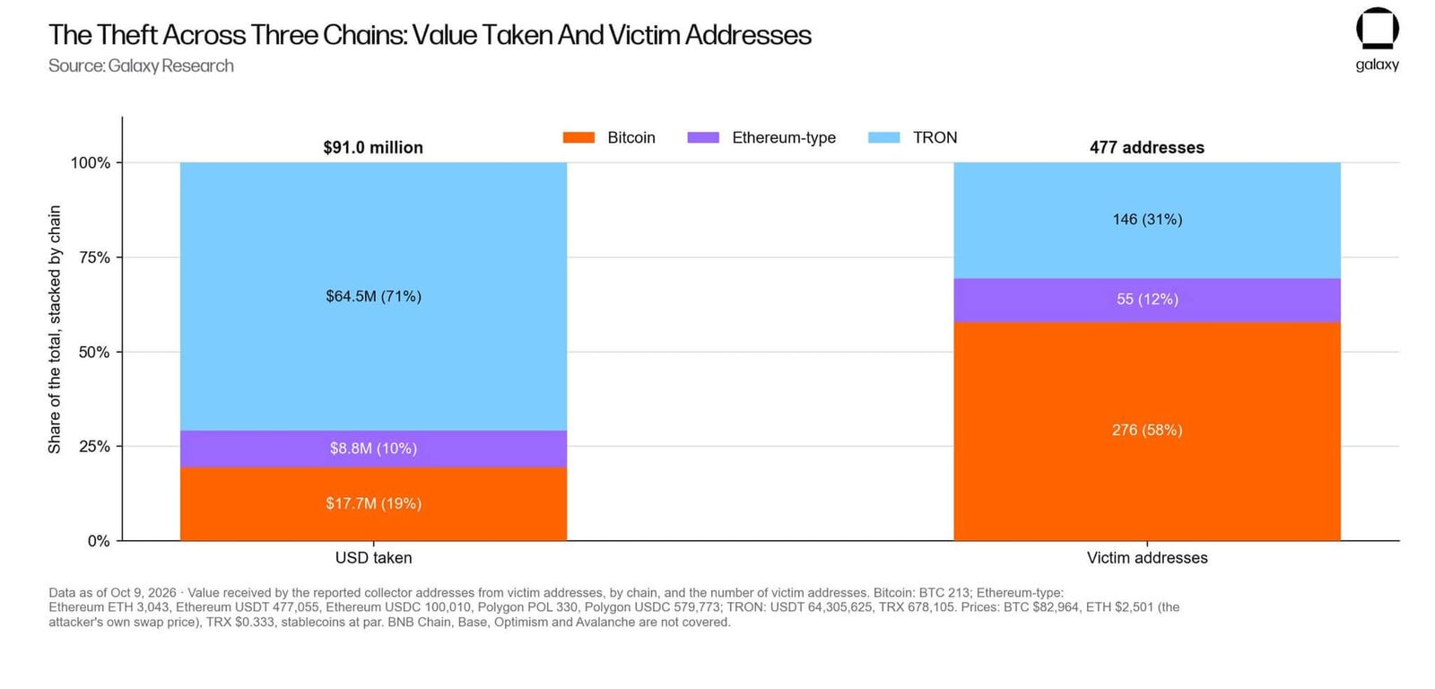 Ledger hardware implants drain over $90 million from crypto wallets
