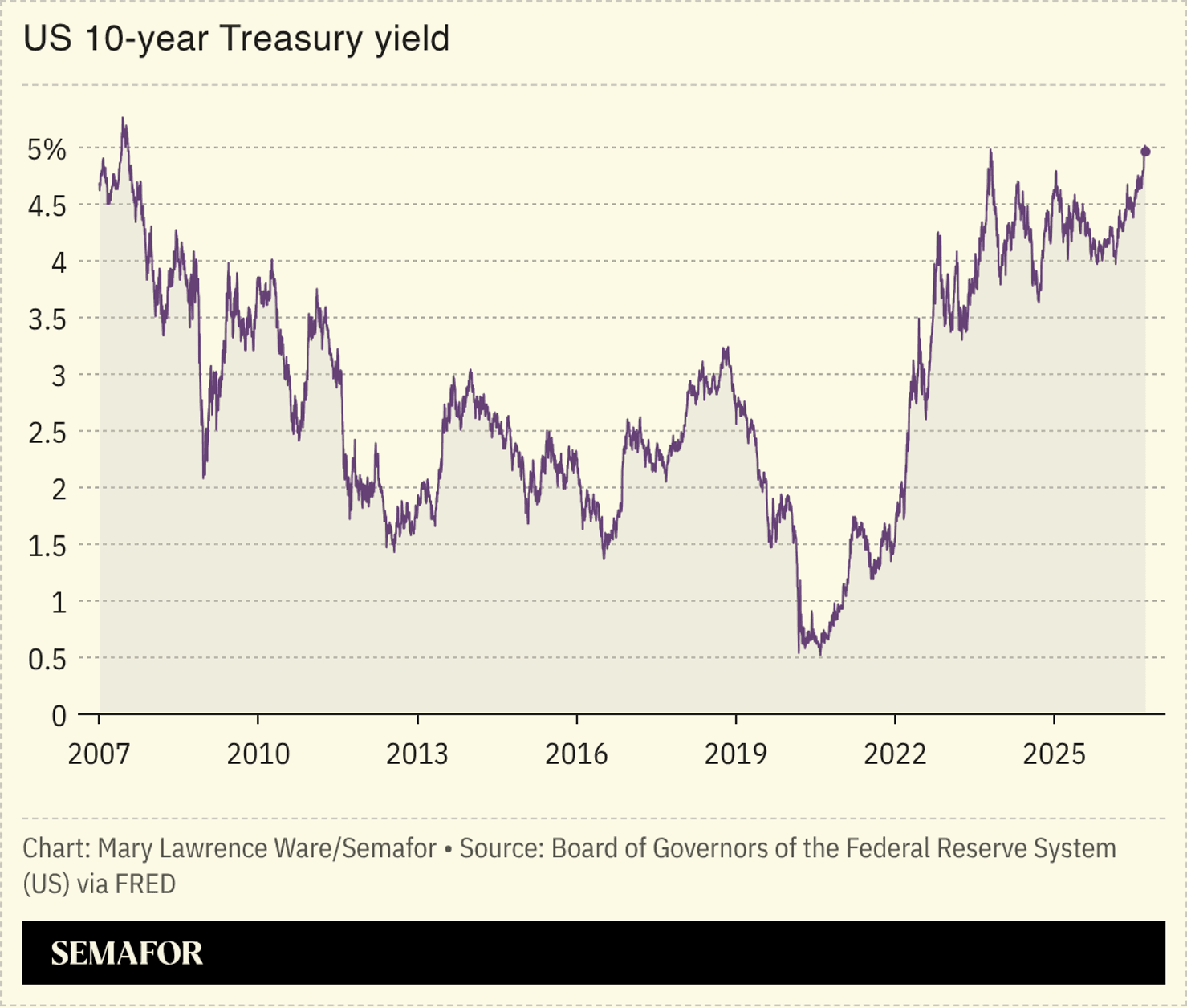 Treasury 10-year yield tops 5.1% after manufacturing surge