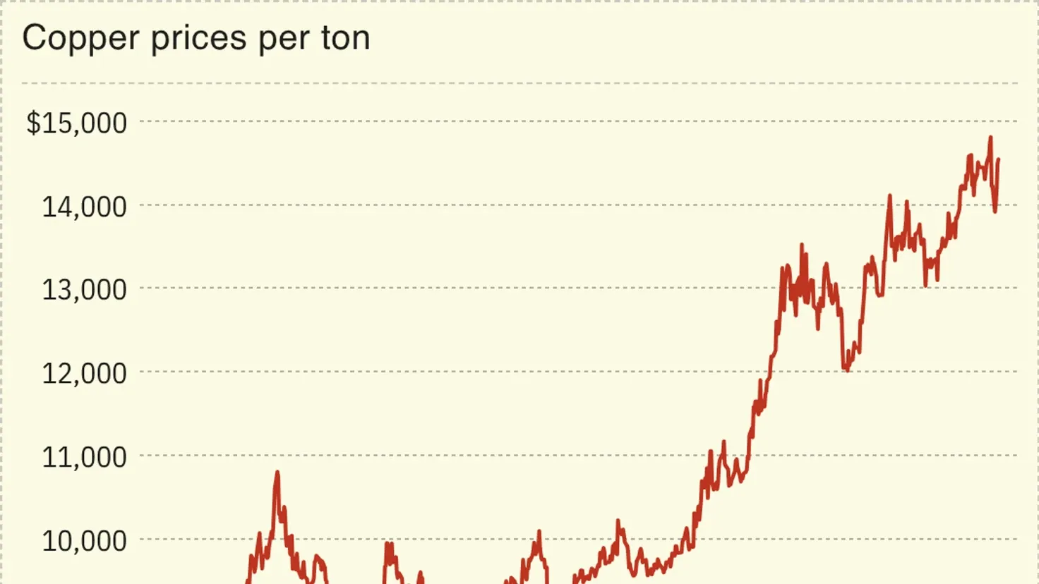 Global copper mine output falls 1.1% on Chilean disruptions