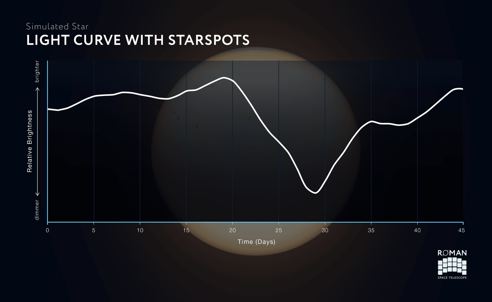 Stellar flares leave distinctive colour signatures across sparse telescope observations