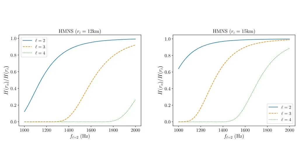 Complex gravitational waves lose energy faster when passing through matter