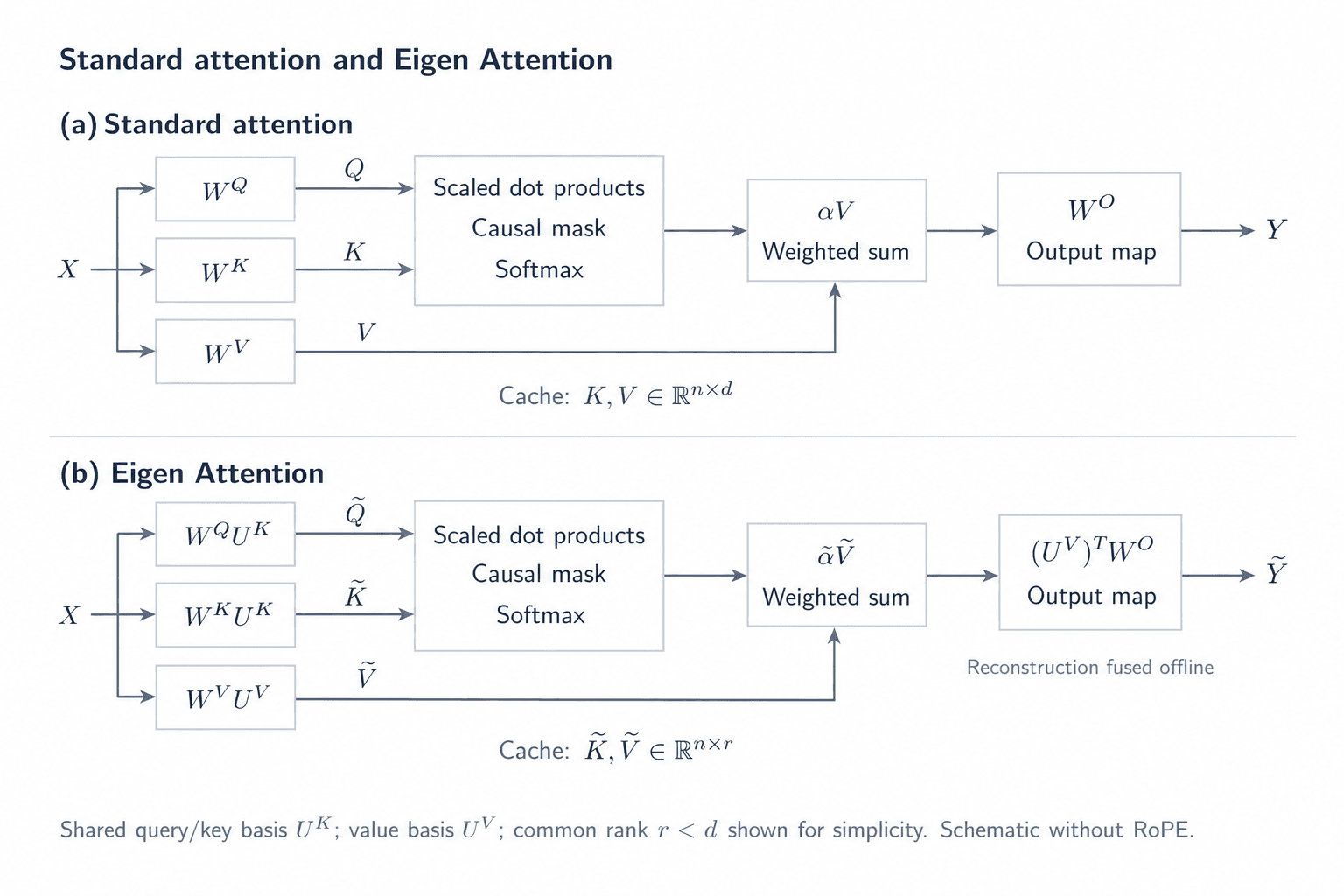 Language models compress their memory by tracking how attention mixes tokens